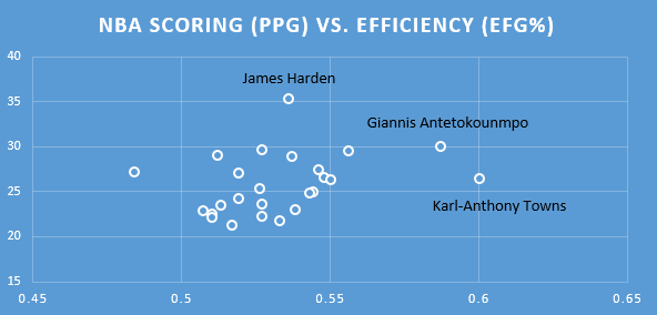 Scoring vs Efficiency